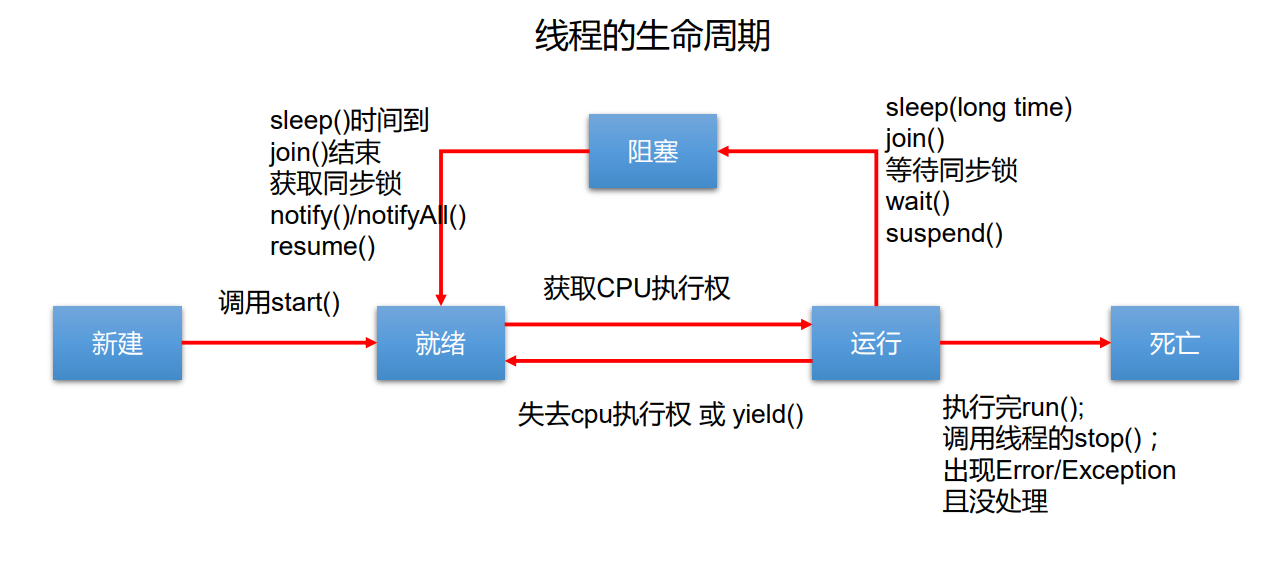 线程的生命周期