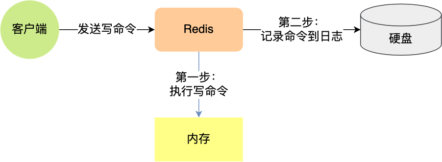 AOF持久化流程图